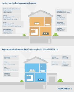 Infografik zur Modernisierung eines Hauses