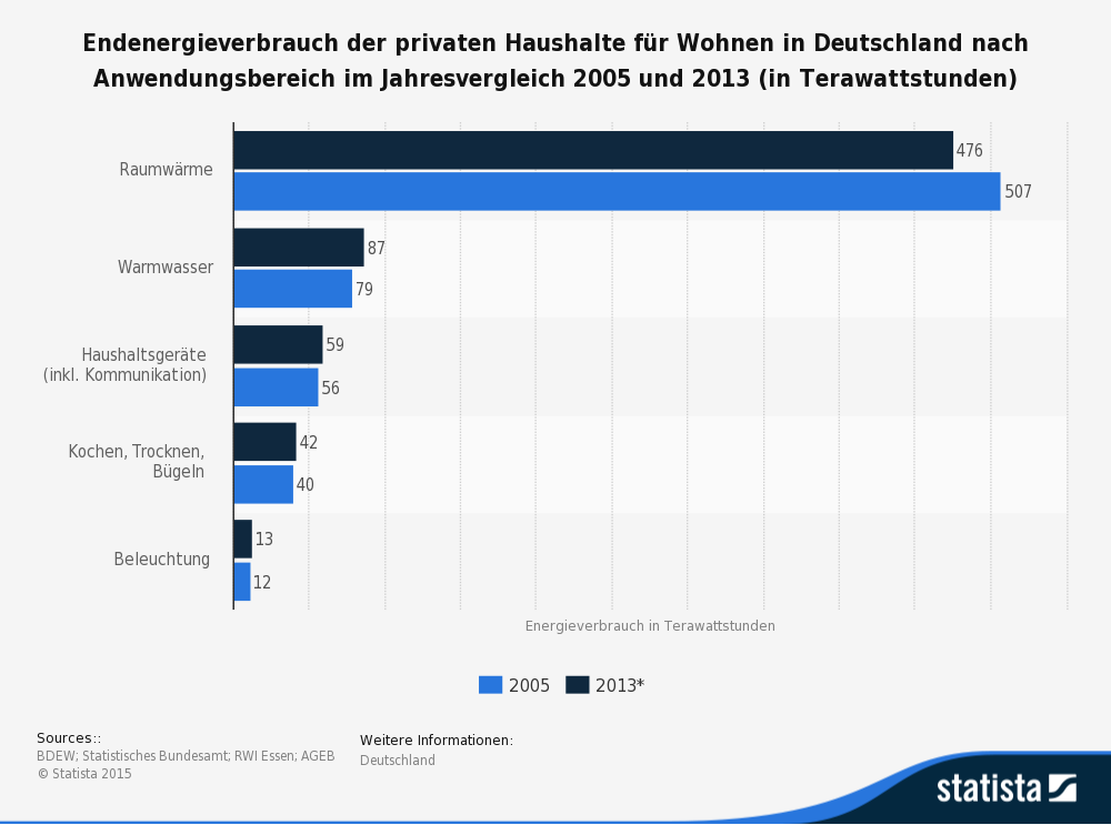 Quelle: statista.de