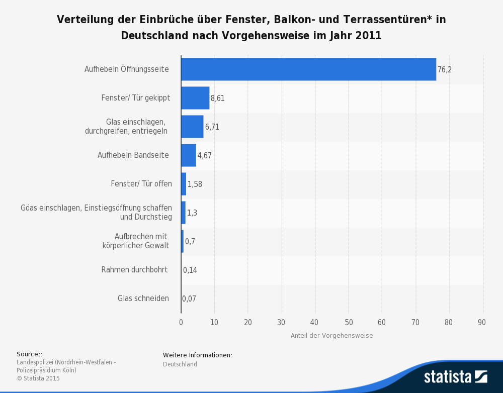 Quelle: Statista.de